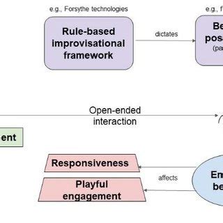 Robotic Improvisers: Rule.